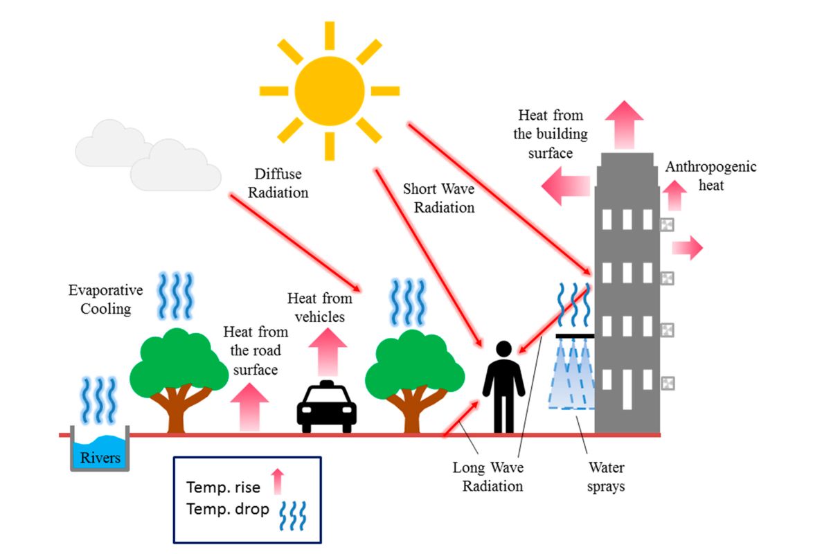 31-facts-about-urban-climatology